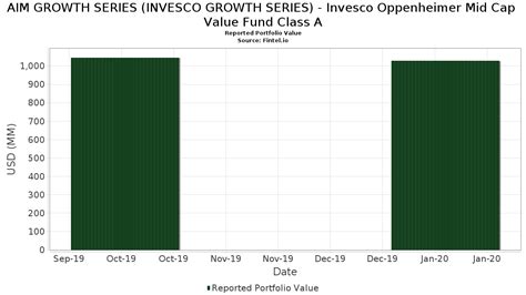 Invesco Oppenheimer International Growth Fund Class A (OIGAX).